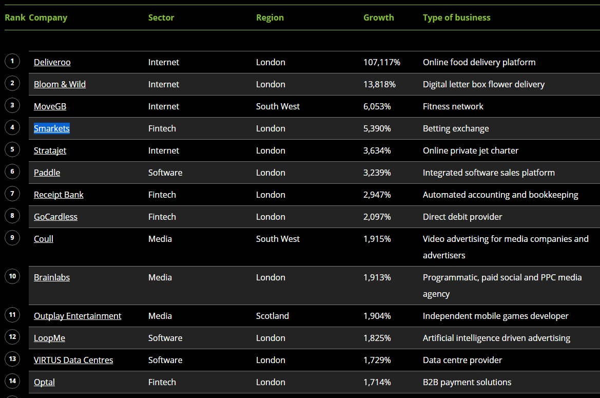 smarkets-betting-exchange-comes-4th-in-the-deloitte-fast-50-after-a